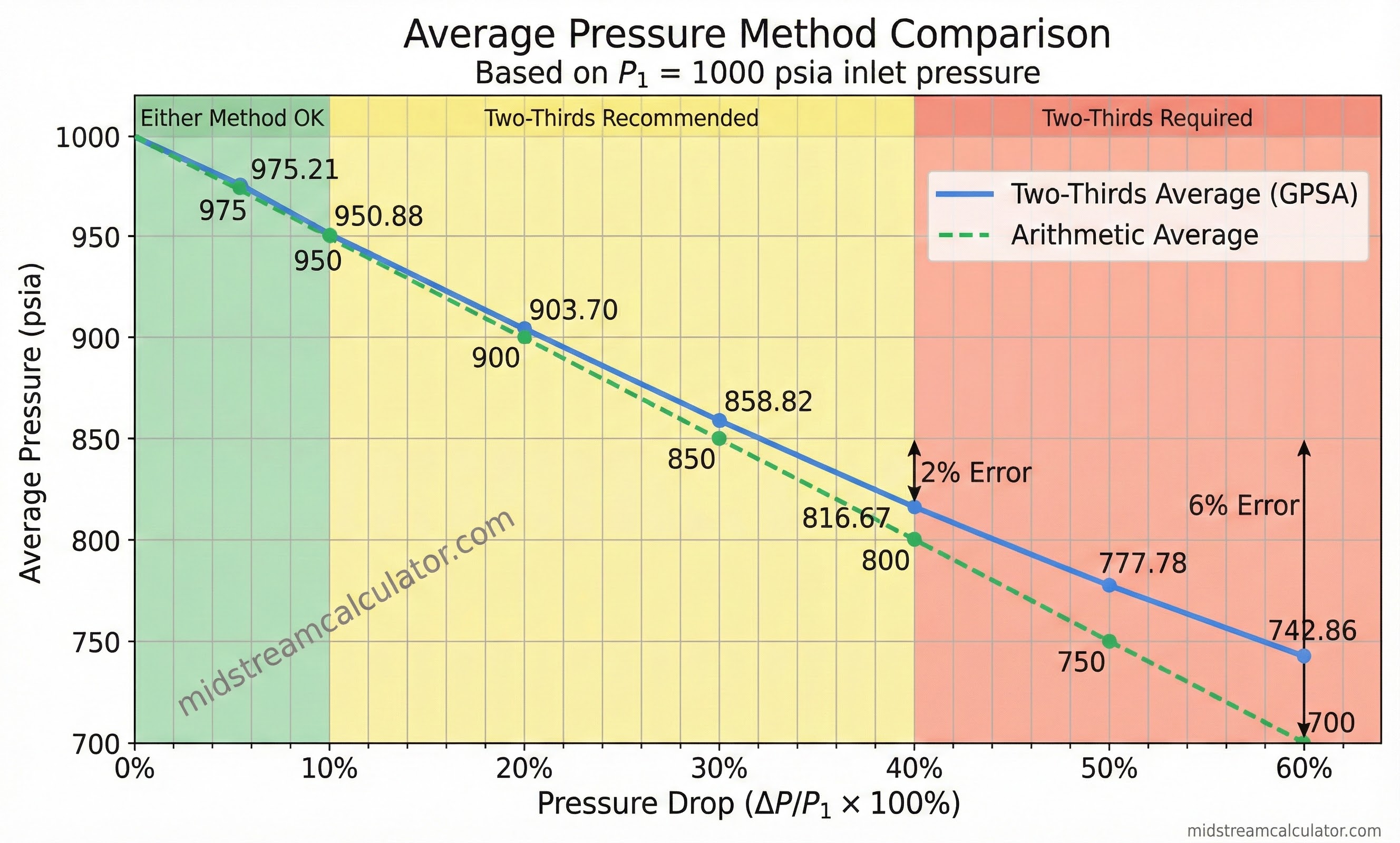 Comparison chart showing arithmetic vs two-thirds average methods across pressure drop ranges.